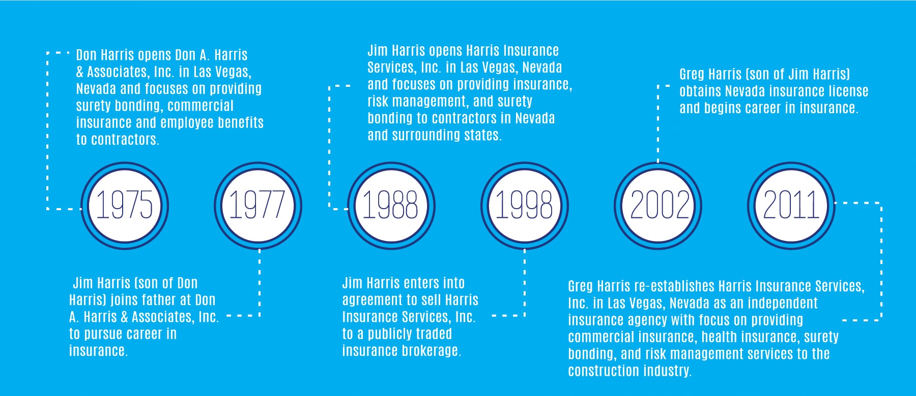 Harris Insurance Las Vegas History